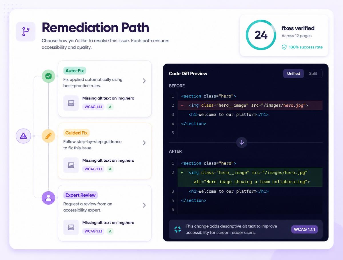 Pluro accessibility workflow dashboard connecting scanning, Behavior Evidence, remediation, verification and reporting