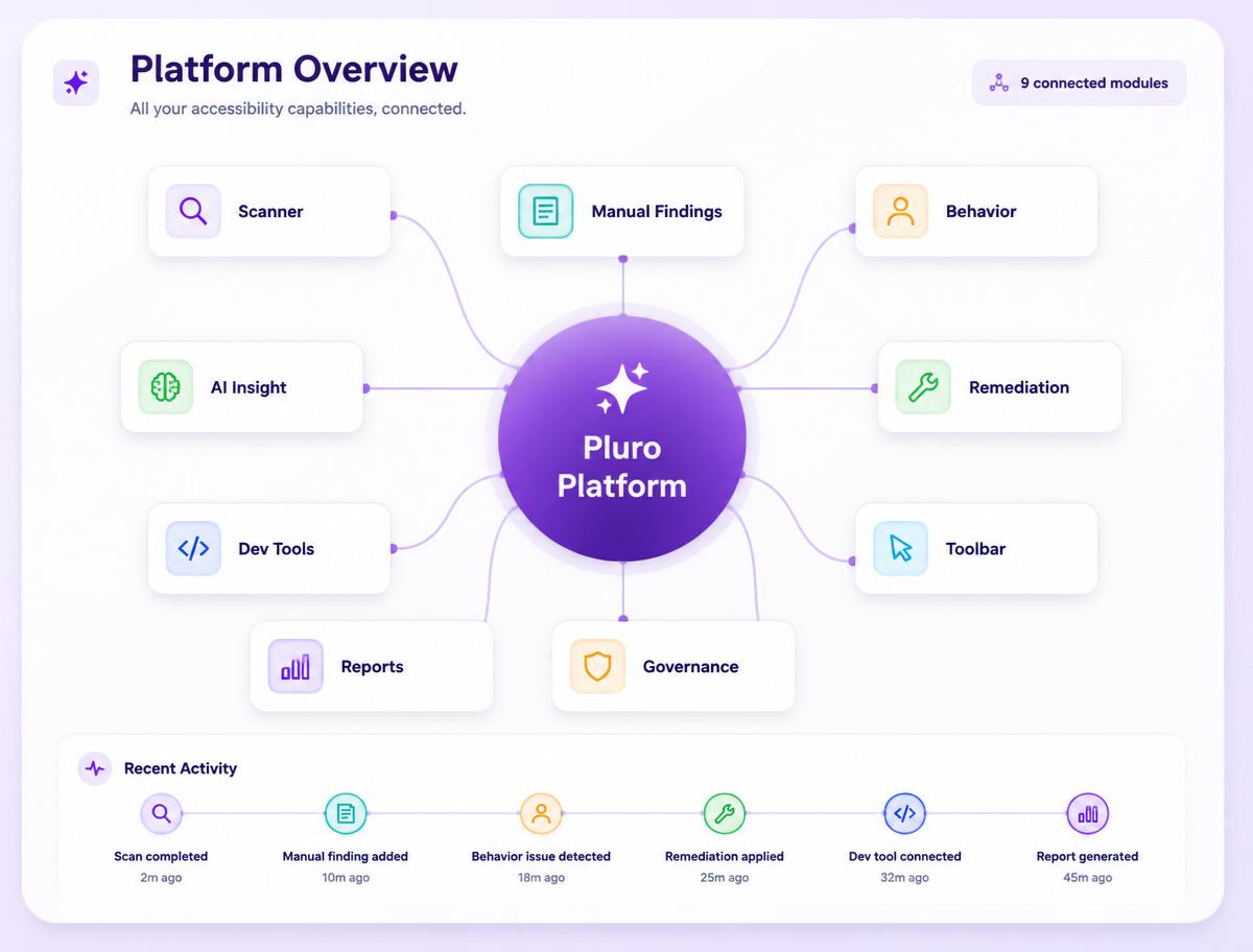 Pluro accessibility workflow dashboard connecting scanning, Behavior Evidence, remediation, verification and reporting